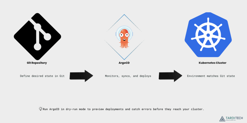 GitOps workflow showing ArgoCD deploying applications to Kubernetes clusters.