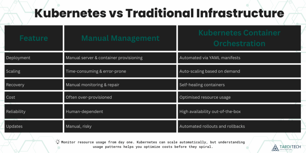 Comparison table of manual management vs Kubernetes container orchestration with a circuits-themed background and a Pro Tip about automating self-healing and scaling.