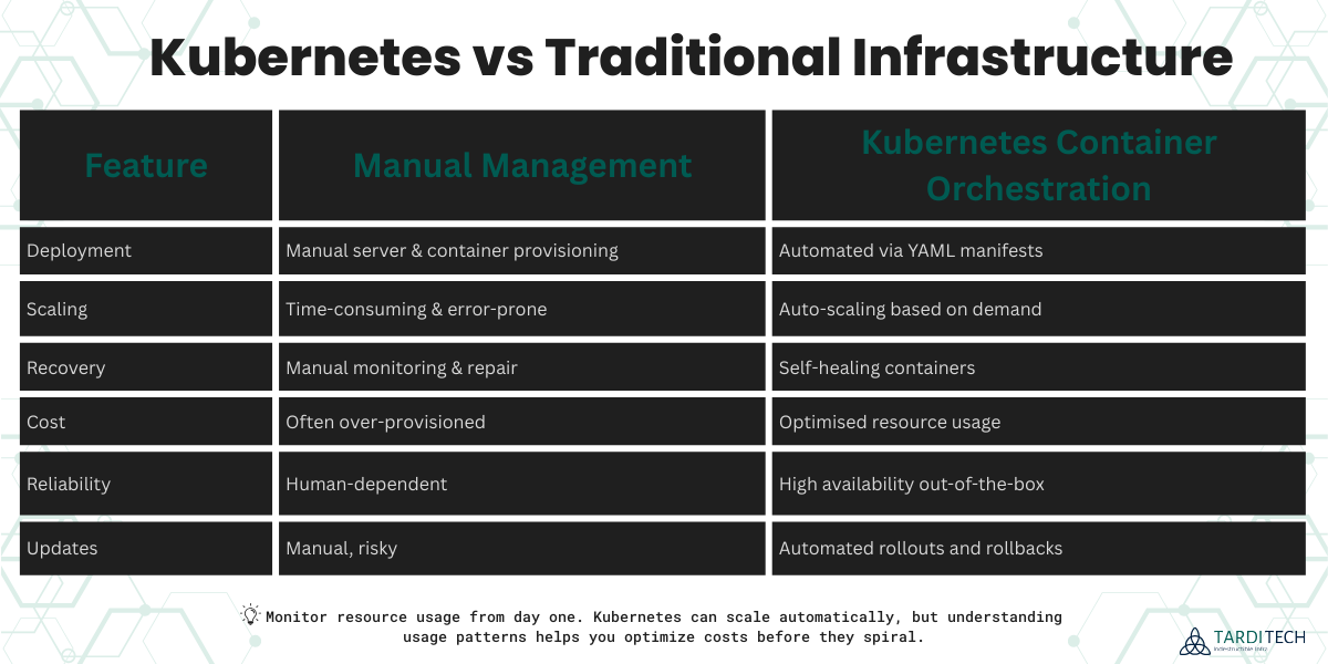 Kubernetes container orchestration | explained | TardiTech