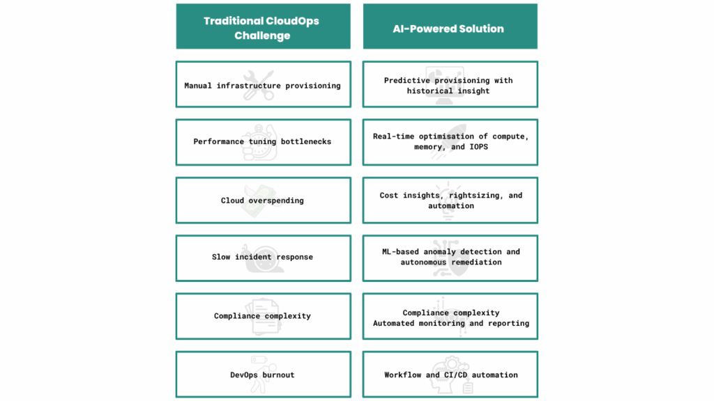 Manual infrastructure provisioning vs. Predictive provisioning using historical data