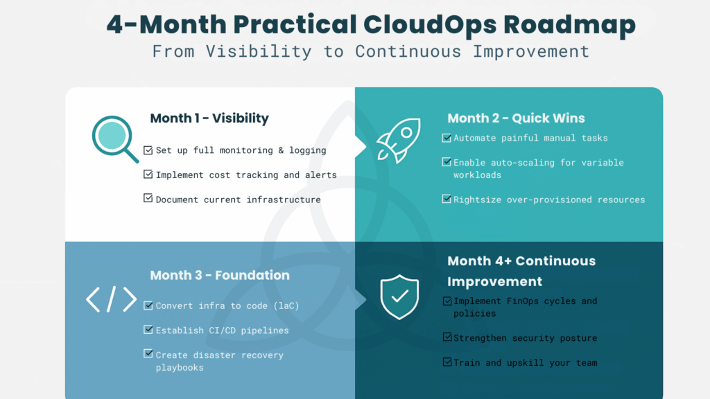 Four-step CloudOps roadmap infographic showing the journey from visibility to continuous improvement, with teal boxes representing monthly milestones and icons for monitoring, automation, IaC, and FinOps.