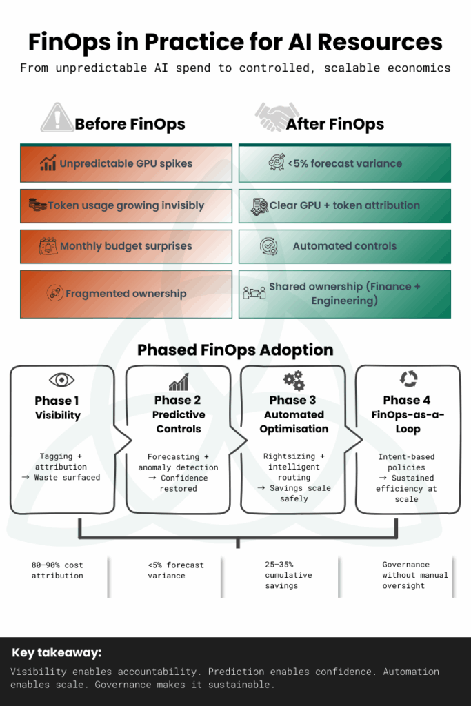 Before-and-after comparison showing how applying FinOps practices to AI resources improves cost predictability, ownership, and control.