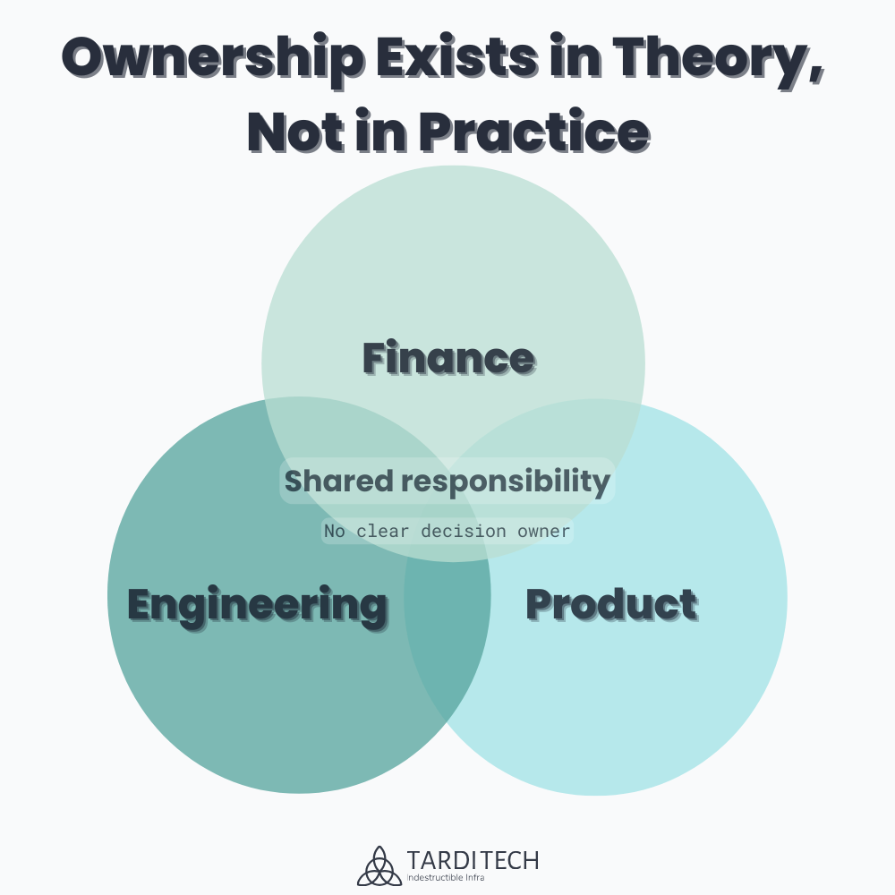Venn diagram showing engineering, finance, and product teams sharing FinOps responsibility without a clear decision owner.
