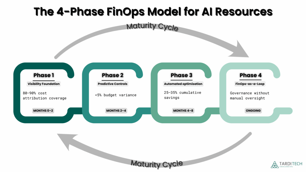 Diagram showing a four-phase FinOps maturity model applied to AI resources, from visibility and forecasting to automated optimisation and governance.