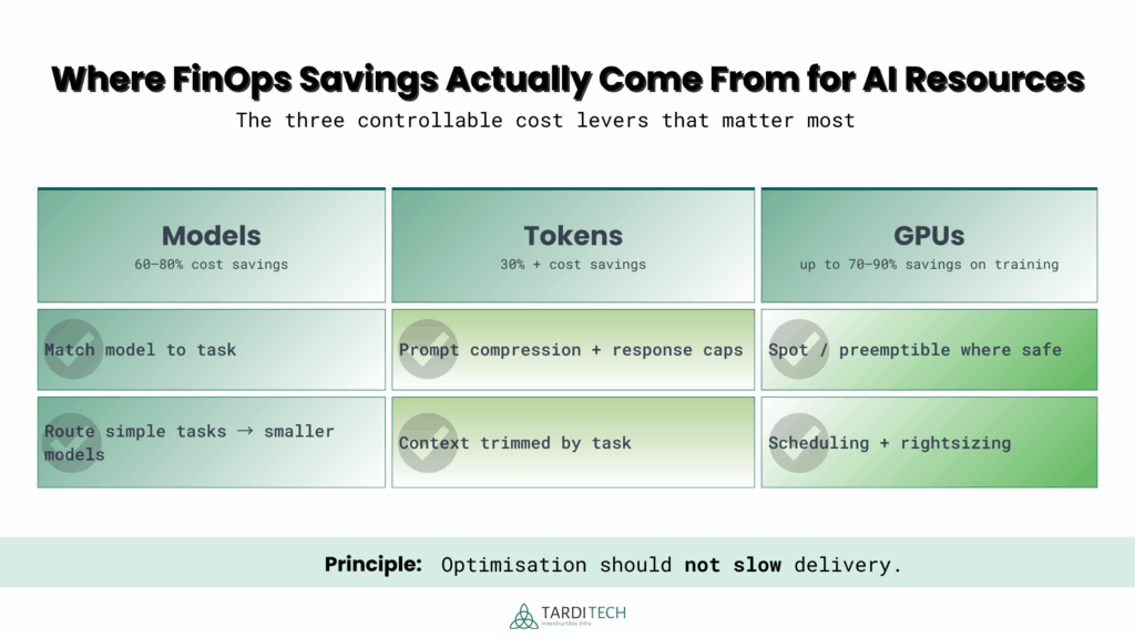 Chart illustrating where FinOps savings come from in AI workloads, highlighting model selection, token efficiency, and GPU utilisation.