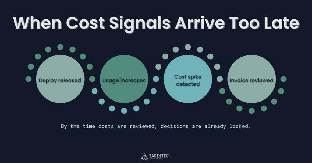 Timeline showing how cloud cost signals arrive after deployments and usage increases, leading to delayed FinOps decisions.