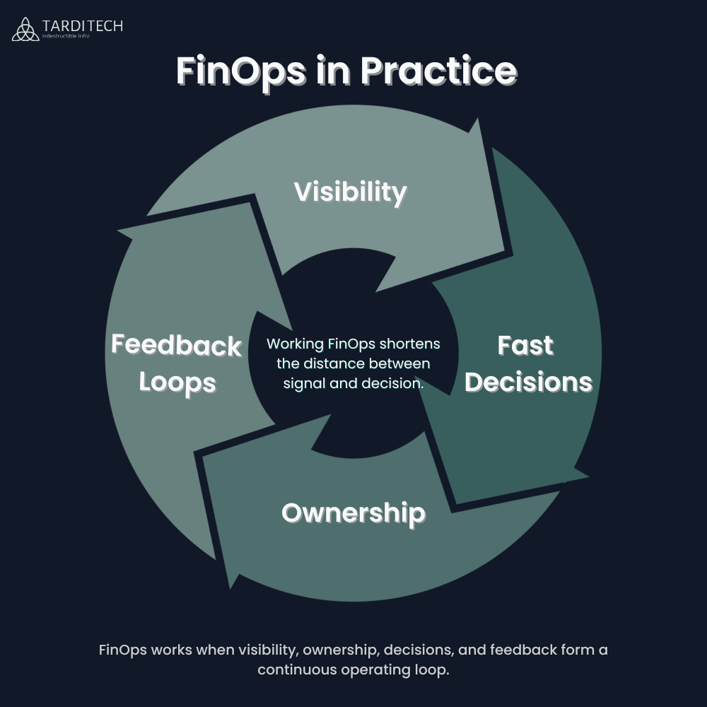 Diagram showing the FinOps decision loop with visibility, ownership, fast decisions, and feedback loops.