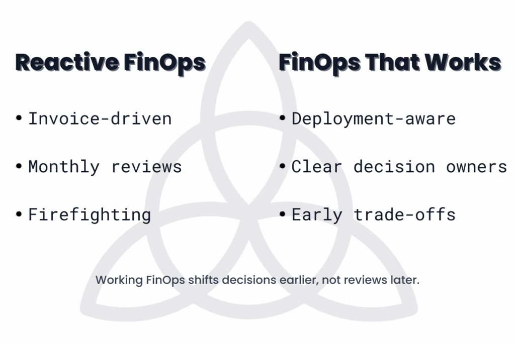 Comparison showing reactive FinOps practices versus effective FinOps, highlighting earlier decision-making and clear ownership.
