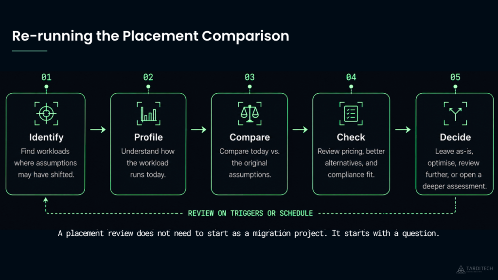 Five-step cloud workload placement review process showing Identify, Profile, Compare, Check, and Decide.