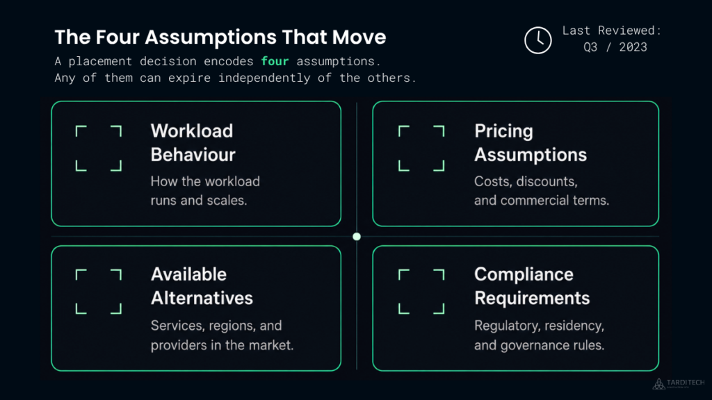 Diagram showing four cloud workload placement assumptions: workload behaviour, pricing assumptions, available alternatives, and compliance requirements.