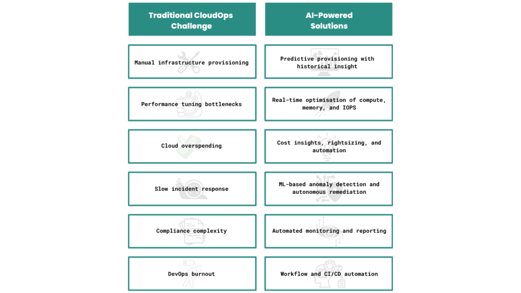 Comparison of traditional CloudOps challenges and AI-powered solutions for costs, performance, incidents and automation