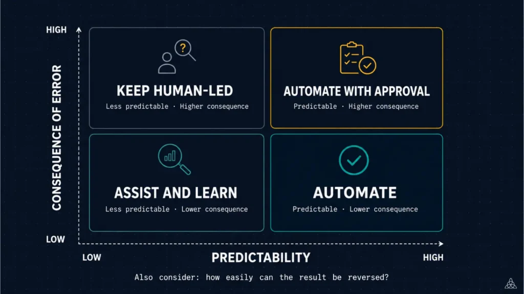 Decision matrix showing four automation levels based on predictability and the consequence of error: automate, automate with approval, assist and learn, or keep human-led.