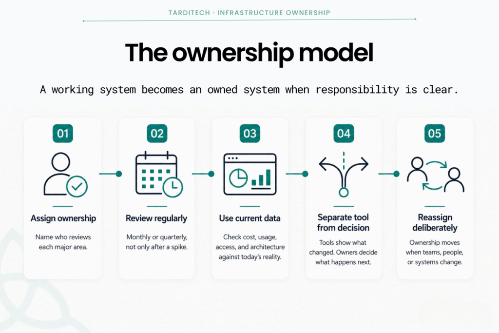 Three-card graphic showing cost drift, security exposure, and operational uncertainty from unowned cloud infrastructure.