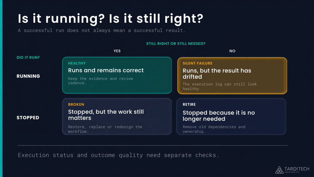 Automation monitoring matrix comparing whether a workflow is running with whether its outcome is still correct